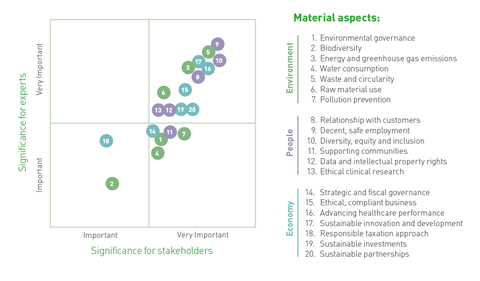 Diagram with the results of the materiality analysis 2021